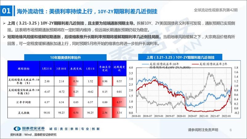 《全球流动性观察系列第42期：缩量博弈持续，赎回压力仍在-20220331-国泰君安-48页》 - 第7页预览图