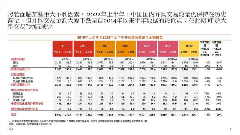 《普华永道-2022年上半年中国企业及行业并购市场回顾与前瞻-40页》 - 第7页预览图