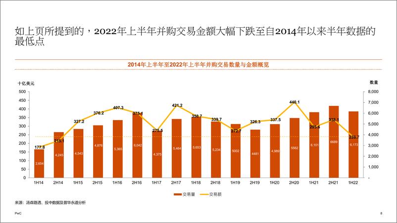 《普华永道-2022年上半年中国企业及行业并购市场回顾与前瞻-40页》 - 第8页预览图