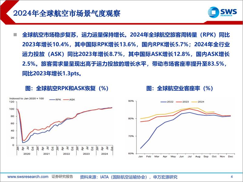 《2024年海外航空行业市场景气跟踪总结：全球航空业复苏态势持续，机遇与挑战并存-250308-申万宏源-40页》 - 第4页预览图