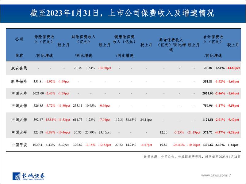 《非银行金融行业图说2023年1月上市险企保费数据及投资建议：寿险或受疫情扰动及春节因素而增速承压，产险表现分化-20230219-长城证券-29页》 - 第8页预览图