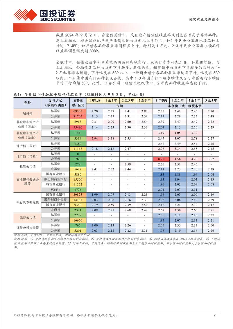 《固定收益定期报告：利差修复弹性-240904-国投证券-19页》 - 第2页预览图