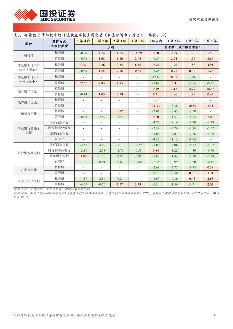 《固定收益定期报告：利差修复弹性-240904-国投证券-19页》 - 第4页预览图