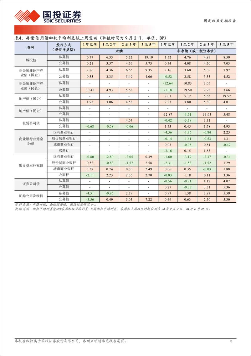 《固定收益定期报告：利差修复弹性-240904-国投证券-19页》 - 第5页预览图