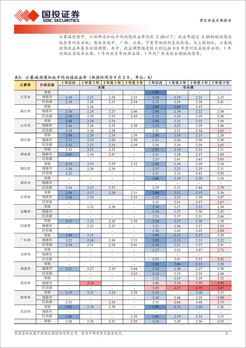 《固定收益定期报告：利差修复弹性-240904-国投证券-19页》 - 第6页预览图