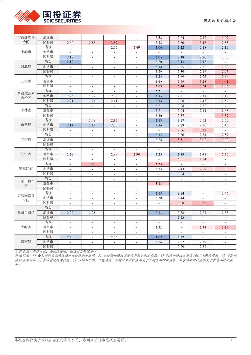 《固定收益定期报告：利差修复弹性-240904-国投证券-19页》 - 第7页预览图