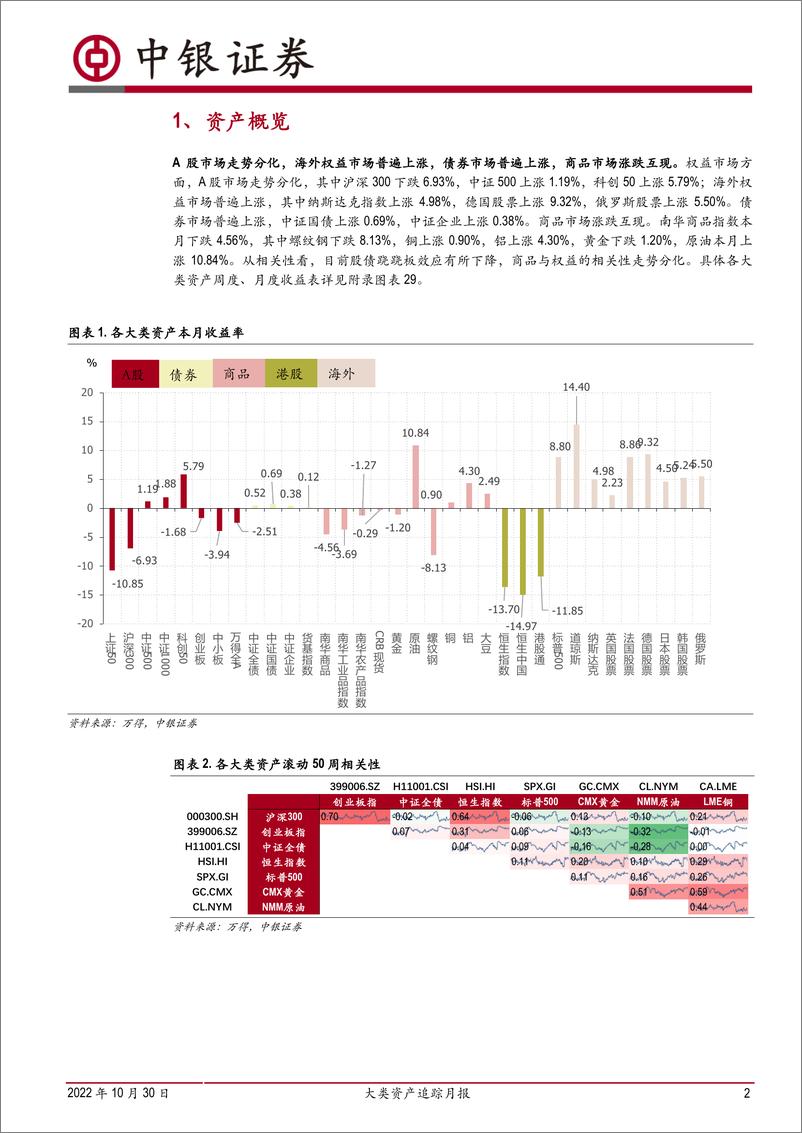 《大类资产追踪月报：北上资金加速流出，融资买入活跃度回暖-20221030-中银国际-16页》 - 第3页预览图