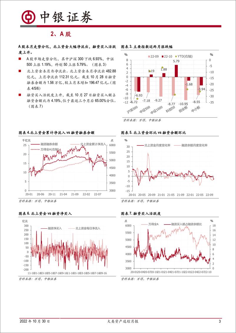 《大类资产追踪月报：北上资金加速流出，融资买入活跃度回暖-20221030-中银国际-16页》 - 第4页预览图