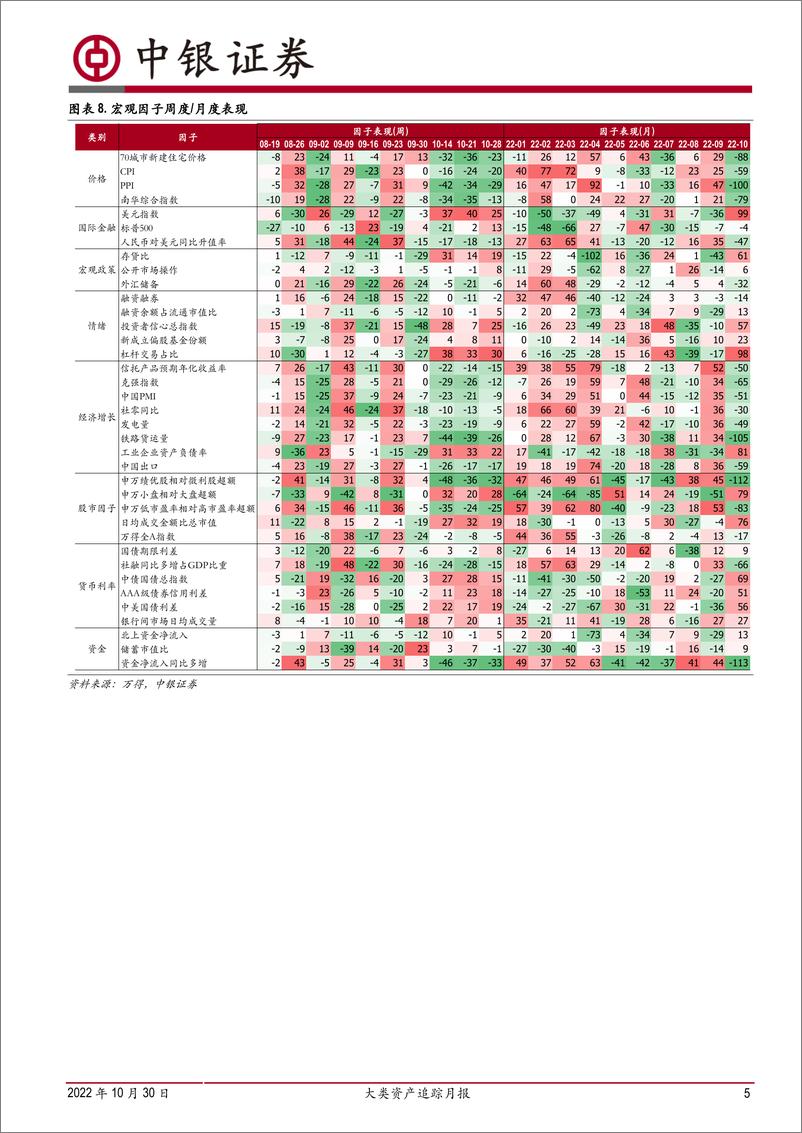 《大类资产追踪月报：北上资金加速流出，融资买入活跃度回暖-20221030-中银国际-16页》 - 第6页预览图