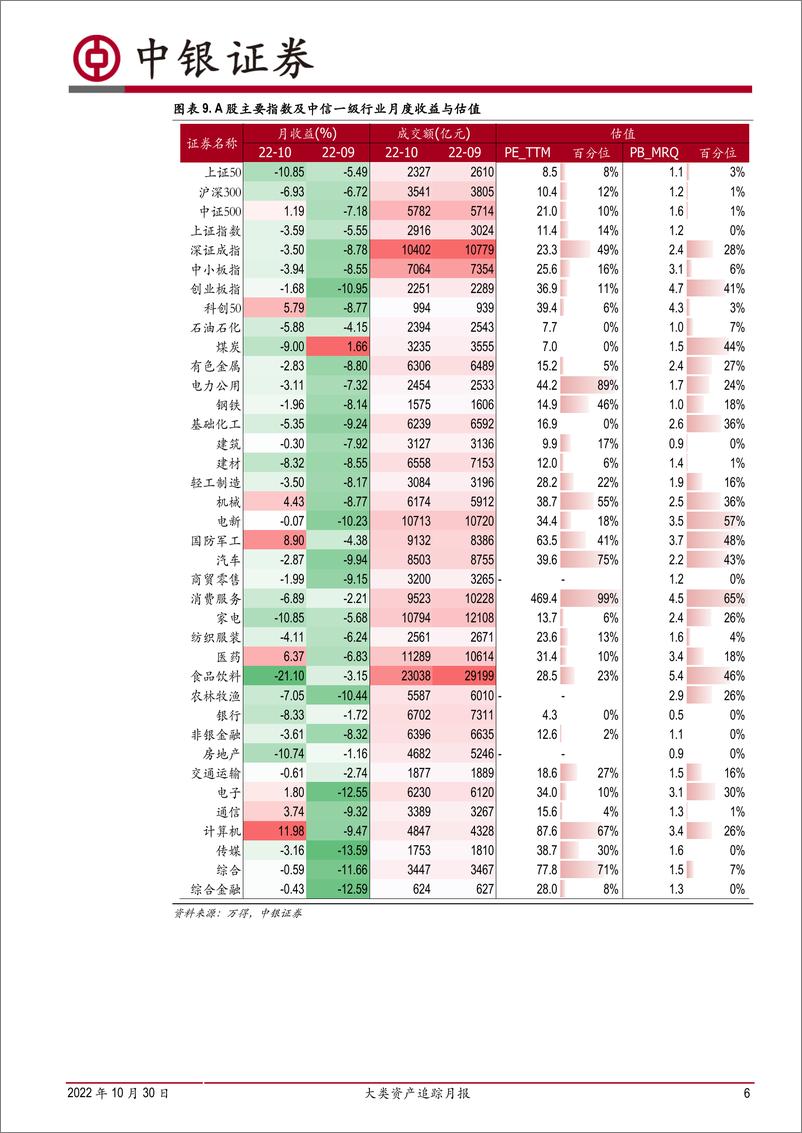 《大类资产追踪月报：北上资金加速流出，融资买入活跃度回暖-20221030-中银国际-16页》 - 第7页预览图