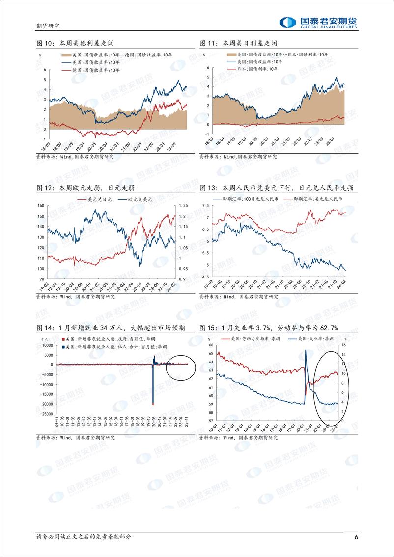 《黄金：PMI数据走弱，沪金再创新高 白银：跟随上涨-20240303-国泰期货-14页》 - 第6页预览图