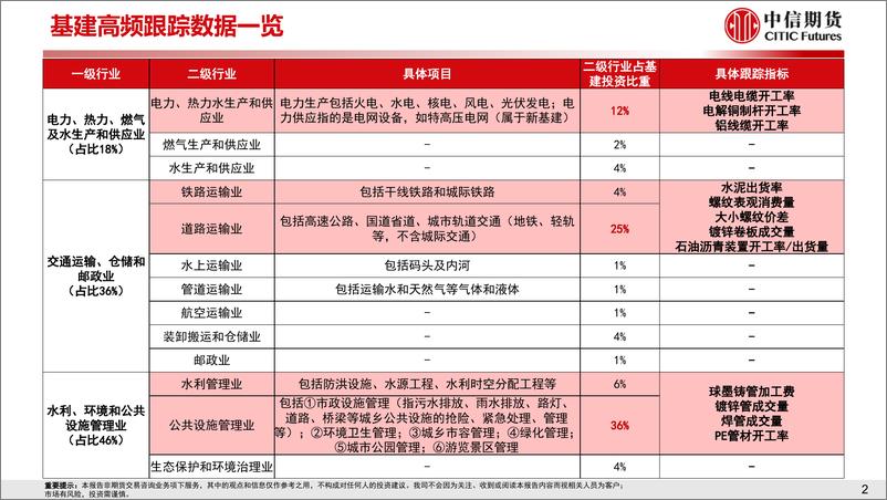 《基建实物工作量高频数据跟踪-20230709-中信期货-15页》 - 第4页预览图