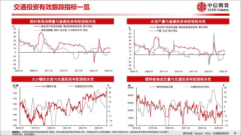 《基建实物工作量高频数据跟踪-20230709-中信期货-15页》 - 第6页预览图