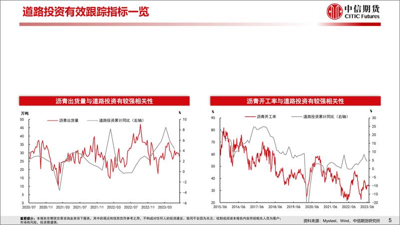 《基建实物工作量高频数据跟踪-20230709-中信期货-15页》 - 第7页预览图