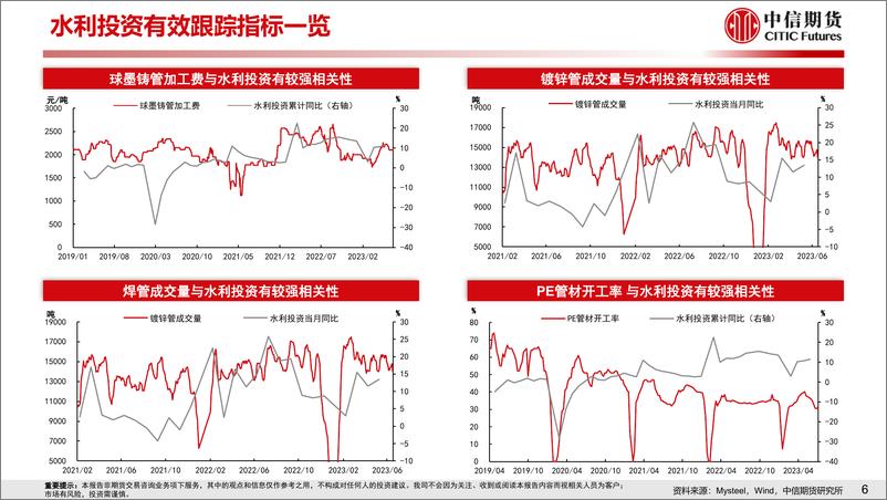 《基建实物工作量高频数据跟踪-20230709-中信期货-15页》 - 第8页预览图