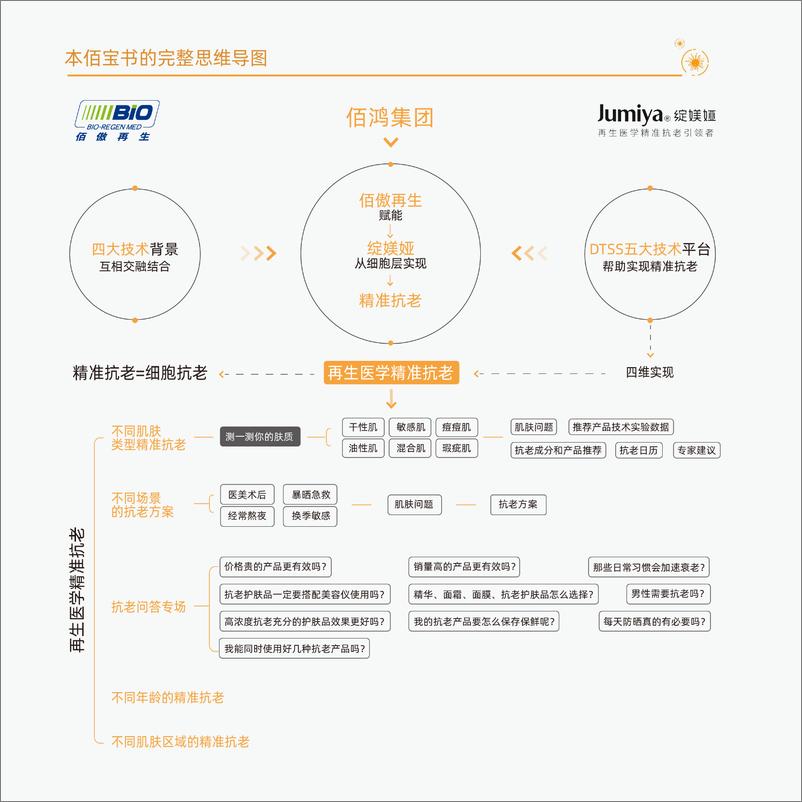 《用户说&绽媄娅_再生医学精准抗老佰宝书》 - 第8页预览图