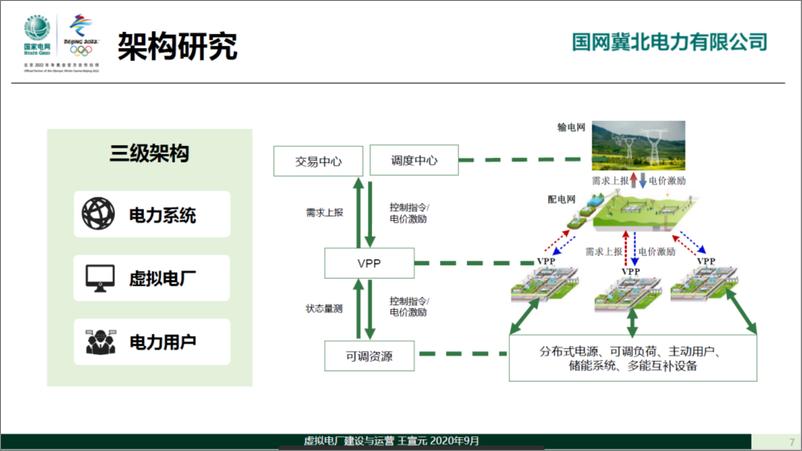 《【建设方案】虚拟电厂的研究_设计_建设与运营》 - 第7页预览图