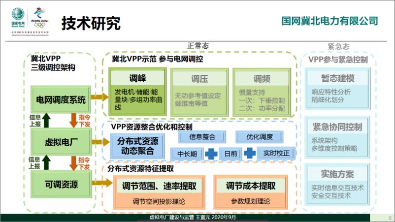 《【建设方案】虚拟电厂的研究_设计_建设与运营》 - 第8页预览图