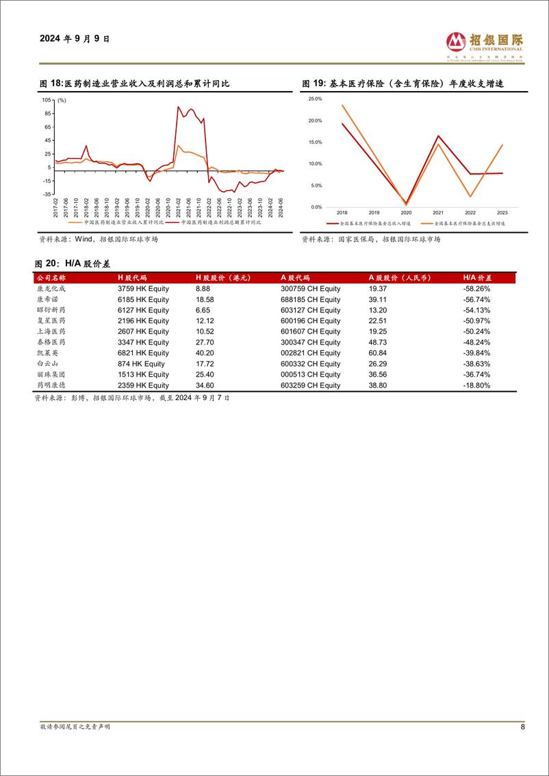 《中国医药行业1H24业绩回顾：整体增长疲弱，创新药表现强劲-240909-招银国际-10页》 - 第8页预览图