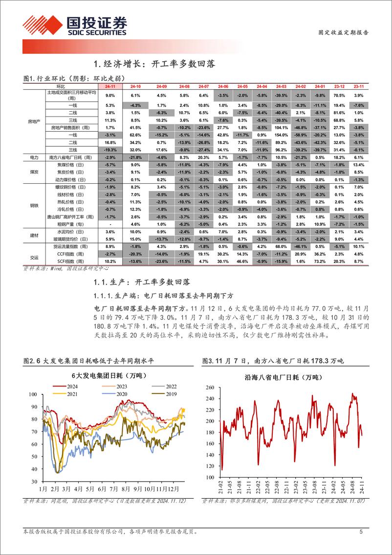 《高频数据跟踪(2024年11月第2周)：开工率多数回落-241113-国投证券-15页》 - 第5页预览图