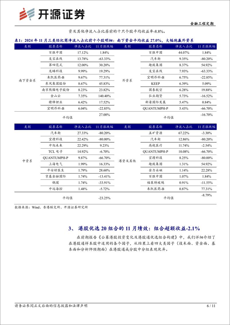 《金融工程定期-港股量化：11月成交活跃度大幅下降，12月增配成长-241205-开源证券-11页》 - 第6页预览图