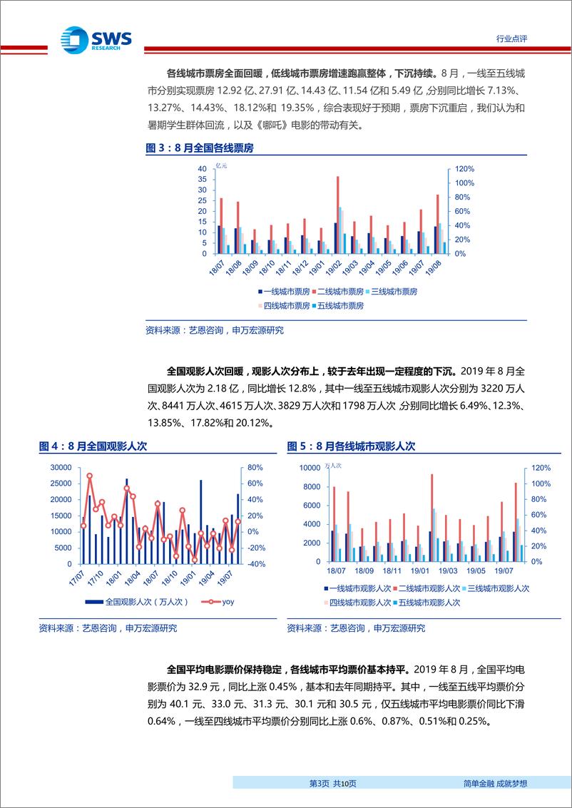 《电影行业点评：低基数下国庆档高票房可期，增长态势有望延续到1Q20-20190917-申万宏源-10页》 - 第4页预览图