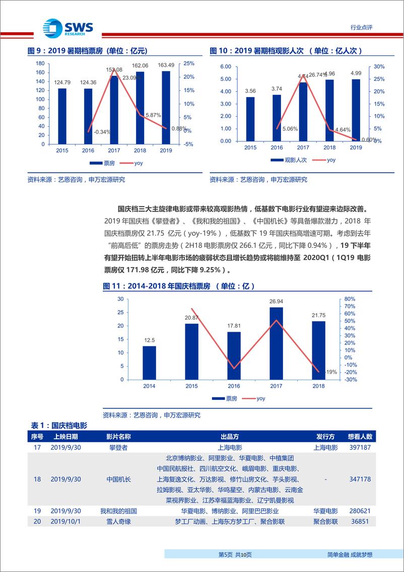 《电影行业点评：低基数下国庆档高票房可期，增长态势有望延续到1Q20-20190917-申万宏源-10页》 - 第6页预览图