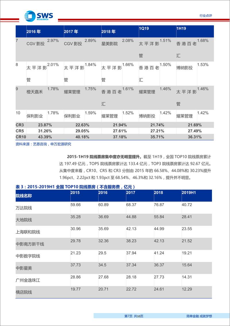 《电影行业点评：低基数下国庆档高票房可期，增长态势有望延续到1Q20-20190917-申万宏源-10页》 - 第8页预览图