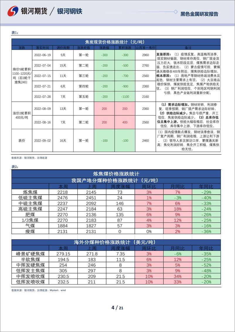 《黑色季度报告：四季度煤焦走势或呈倒“v”关注钢厂利润情况-20220930-银河期货-21页》 - 第5页预览图