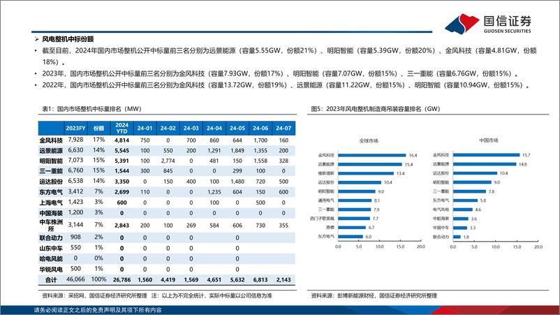 《电力设备新能源行业风电：国家电网全年电网投资超6000亿元，电网有望启动大规模设备更新-240728-国信证券-28页》 - 第6页预览图