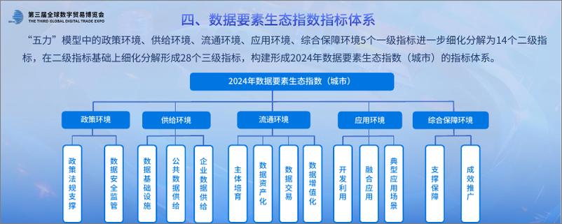 《国脉研究院_2024年数据要素生态指数_城市_评估报告解读》 - 第7页预览图