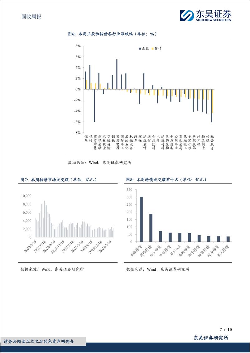 《固收：新“国九条”对转债策略有何影响-240422-东吴证券-15页》 - 第7页预览图