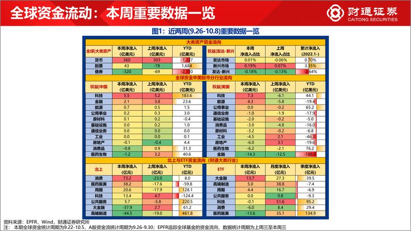 《全球资金观察系列二十七：全球资金流入货币与股市-20221008-财通证券-30页》 - 第3页预览图