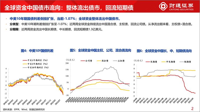 《全球资金观察系列二十七：全球资金流入货币与股市-20221008-财通证券-30页》 - 第7页预览图