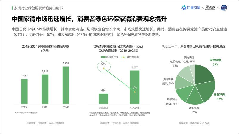 《家清行业绿色消费新趋势白皮书-21页》 - 第5页预览图