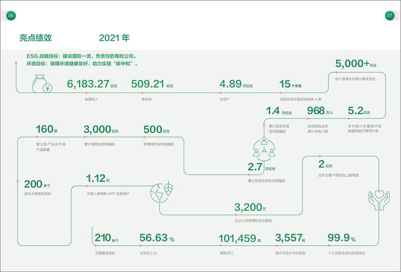 《中国人寿：2021年环境、社会及管治（ESG）暨社会责任报告-35页》 - 第6页预览图