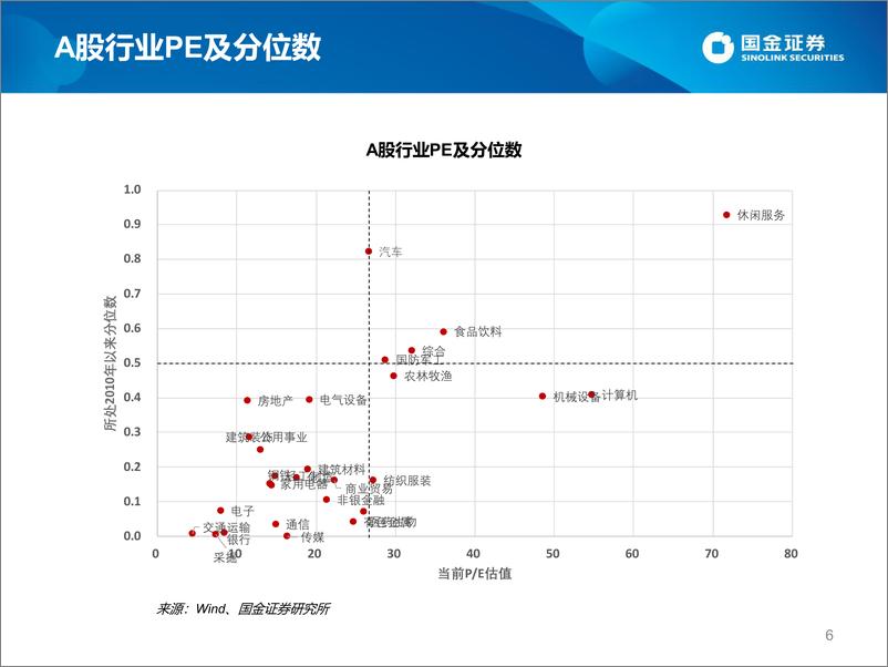 《估值手册：最新A股、港股和美股估值-20221125-国金证券-27页》 - 第7页预览图