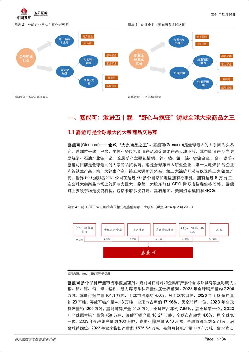 《有色金属行业矿业巨头启示录系列之一：以终为始，跨越周期_嘉能可和洛钼解密-241230-五矿证券-34页》 - 第5页预览图