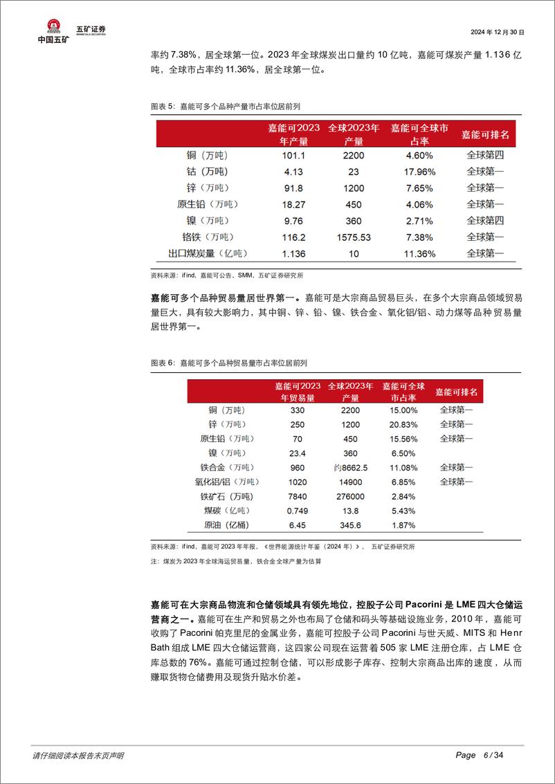 《有色金属行业矿业巨头启示录系列之一：以终为始，跨越周期_嘉能可和洛钼解密-241230-五矿证券-34页》 - 第6页预览图