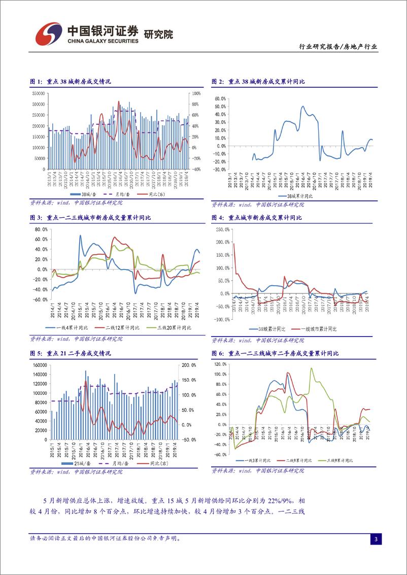 《6月房地产行业动态报告：基本面数据走弱，“一城一策”下市场趋向平稳-20190625-银河证券-35页》 - 第7页预览图