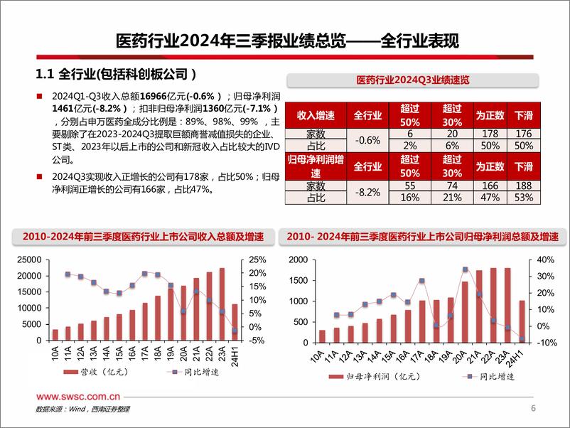 《医药行业2024年三季报总结：Q3收入增速回正，利润有所承压-241114-西南证券-155页》 - 第7页预览图