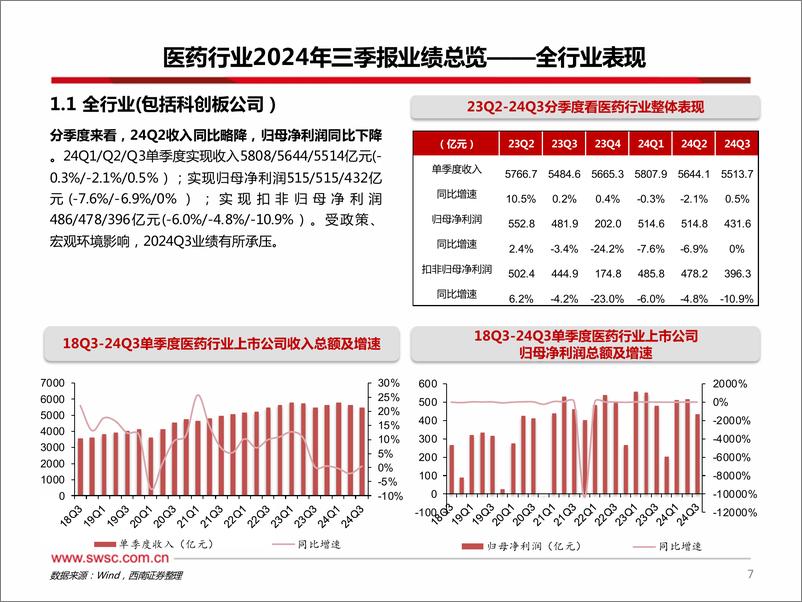 《医药行业2024年三季报总结：Q3收入增速回正，利润有所承压-241114-西南证券-155页》 - 第8页预览图