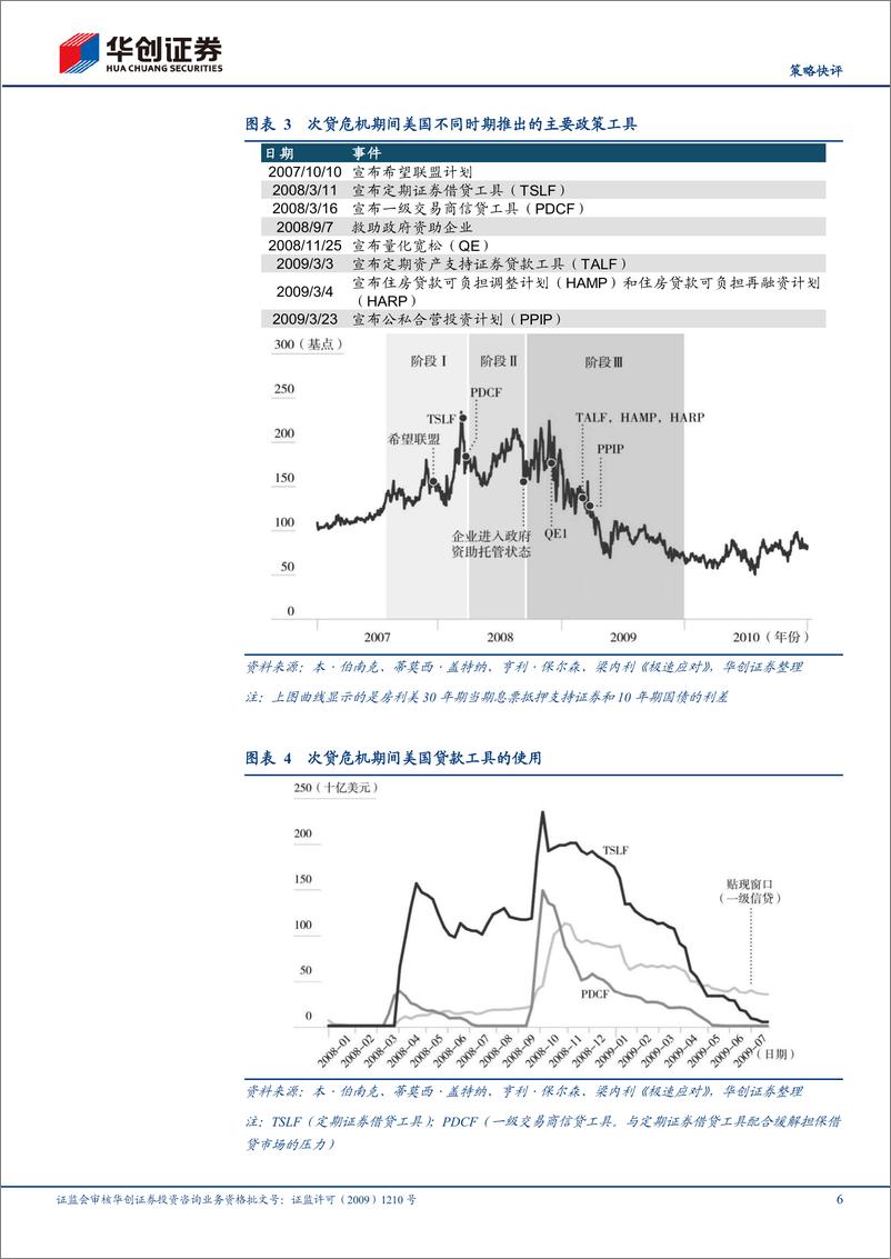 《【策略快评】凯恩斯武器库系列1：贝尔斯登时刻的美联储三支箭-240926-华创证券-13页》 - 第6页预览图