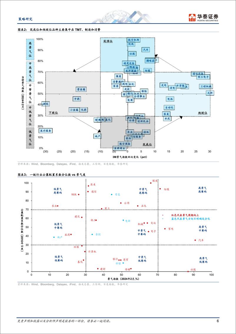 《策略月报：关注前瞻指标向好品种-240306-42页》 - 第6页预览图