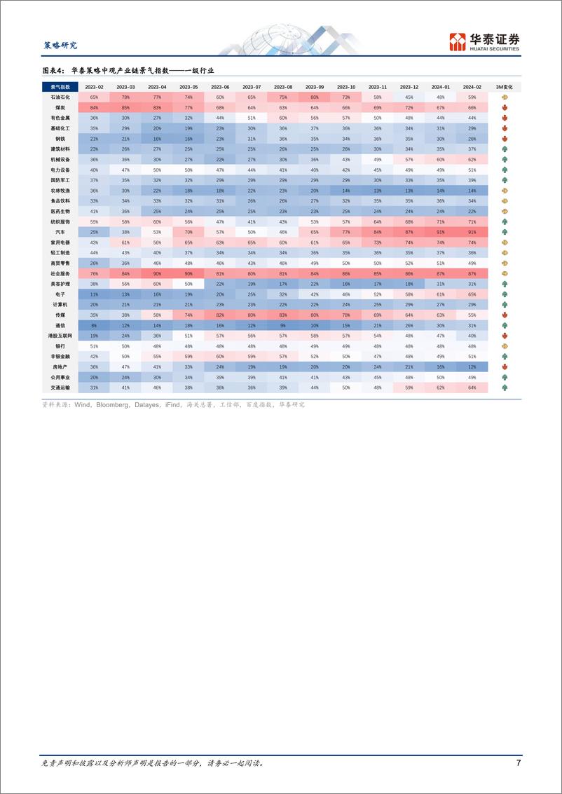 《策略月报：关注前瞻指标向好品种-240306-42页》 - 第7页预览图