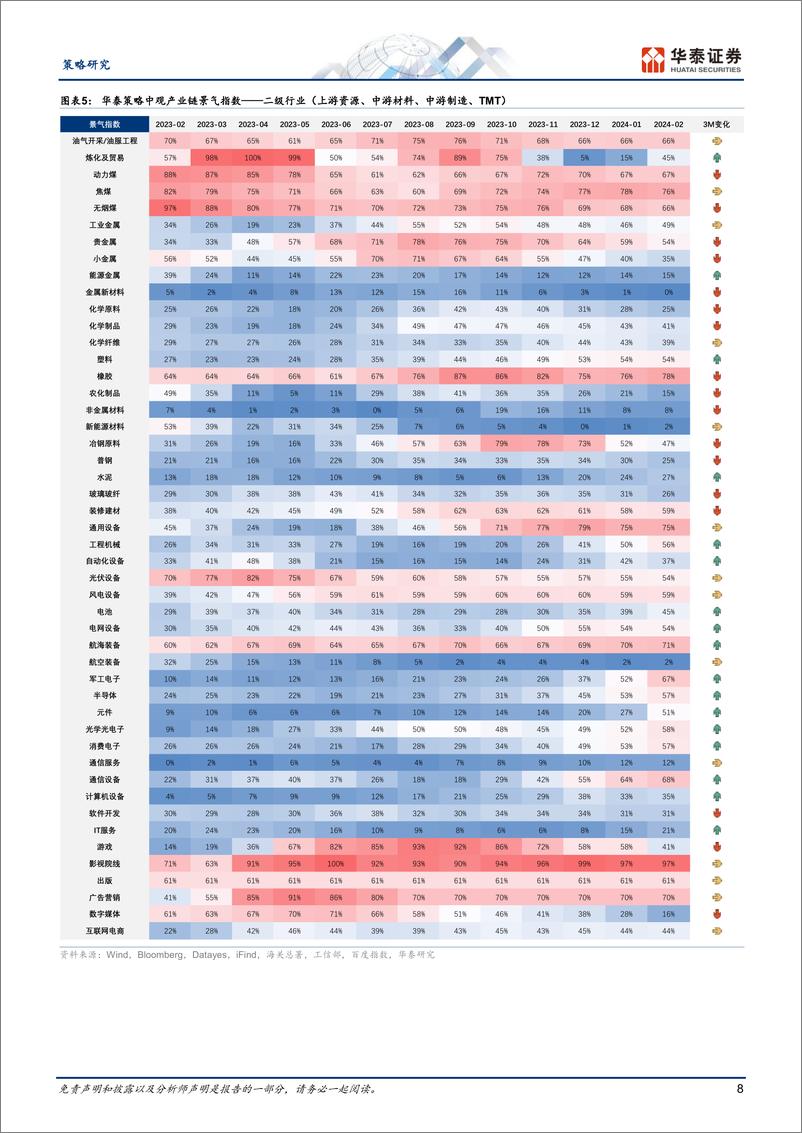 《策略月报：关注前瞻指标向好品种-240306-42页》 - 第8页预览图