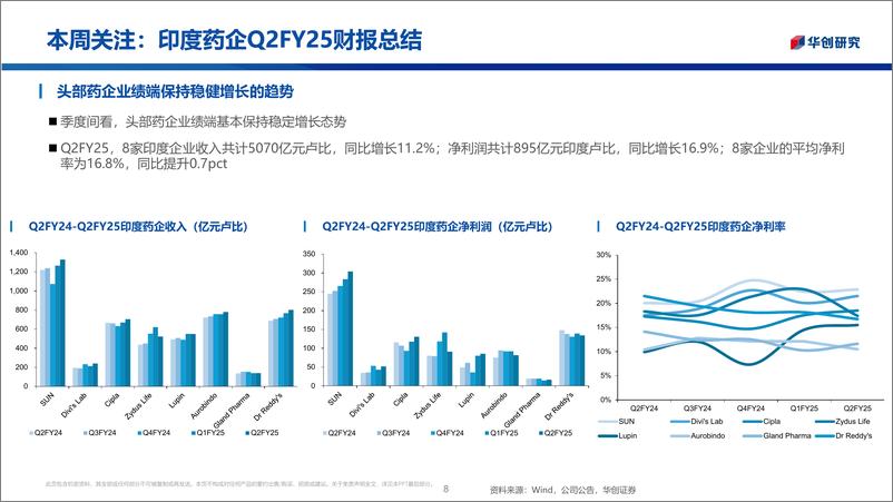 《医药行业投资观点%26研究专题周周谈·第106期：印度药企Q2FY25财报总结-241214-华创证券-25页》 - 第8页预览图