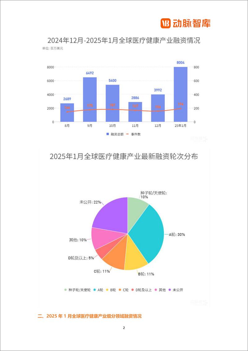 《动脉橙_2025年1月全球医疗健康领域投融资月报》 - 第2页预览图