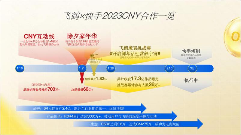 《快手x飞鹤CNY结案及23年建议》 - 第2页预览图