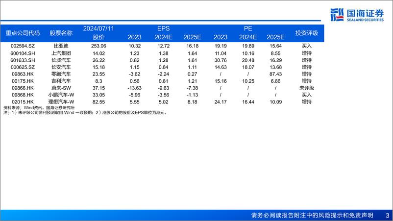 《汽车行业报告：中国自主出海远航，海外销量向千万进阶-240712-国海证券-66页》 - 第3页预览图